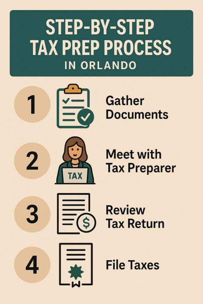 Tax Prep Process in Orlando