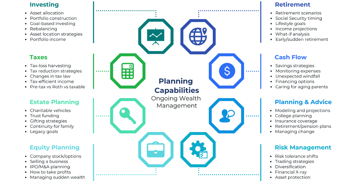 What tax and financial planning services cover